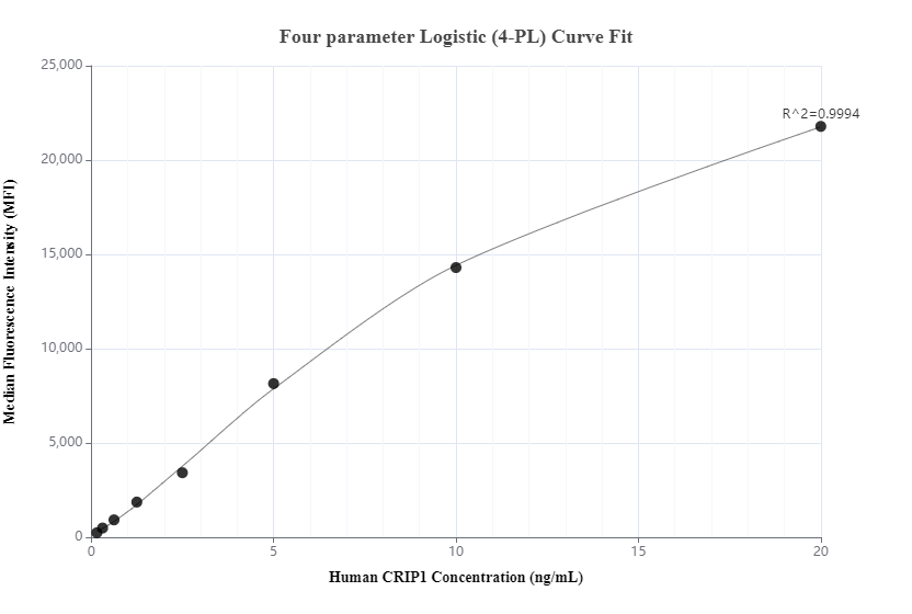 Cytometric bead array standard curve of MP00382-2